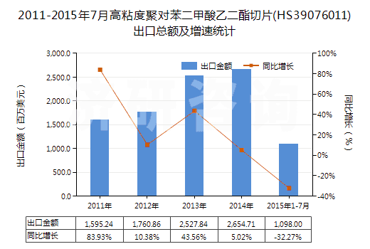 2011-2015年7月高粘度聚對(duì)苯二甲酸乙二酯切片(HS39076011)出口總額及增速統(tǒng)計(jì)